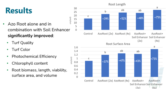 Azo Root - A New Frontier in Beneficial Microbes