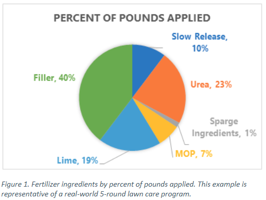 POLYON® Controlled-Release Fertilizer Improves Labor Efficiency