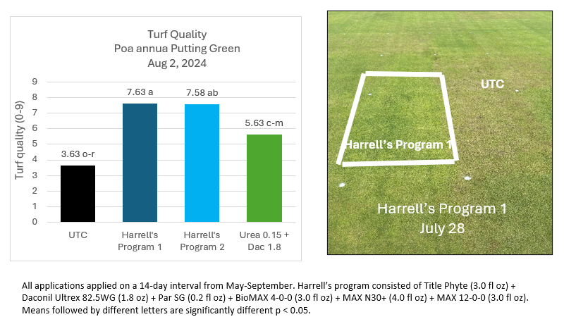 2024 Research Recap - A Few Highlights from the Harrell's Field Research Season
