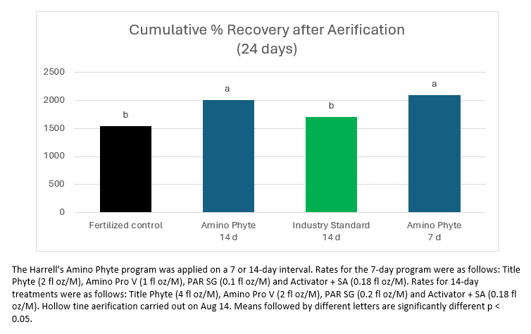 2024 Research Recap - A Few Highlights from the Harrell's Field Research Season