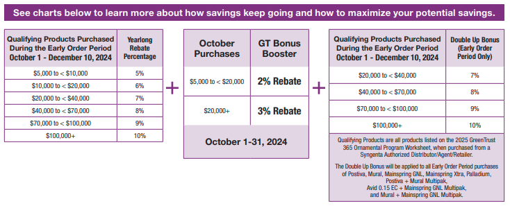 2025 Early Order Partner Program Summary - Horticulture