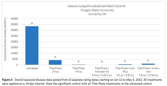 Microdochium Patch Control Using Title Phyte