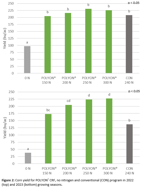 POLYON® Fertilizer Improves Corn Crop Production