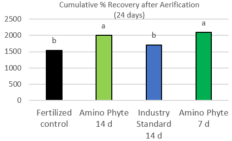 2024 Plant Health Trials with Harrell's 