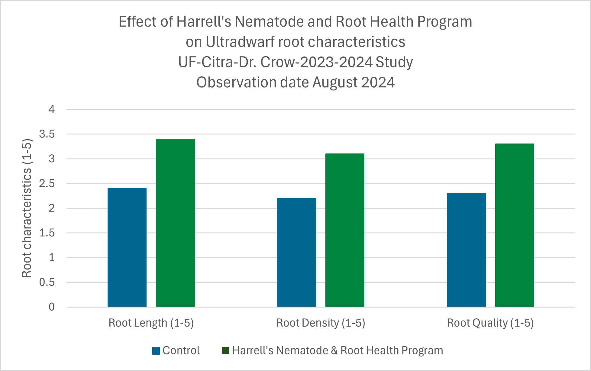 Controlling Nematodes with Nematicides and Root Health