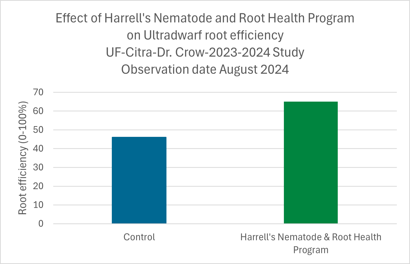 Controlling Nematodes with Nematicides and Root Health
