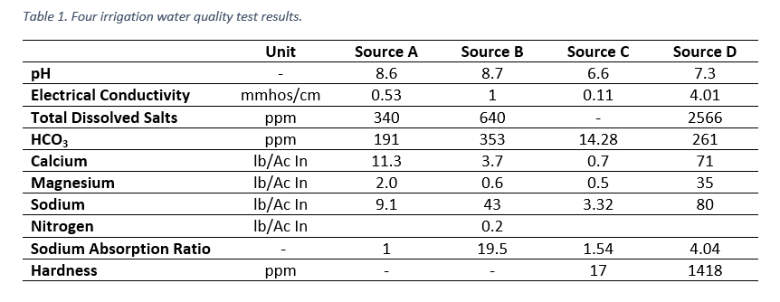 Quality Water, Quality Results