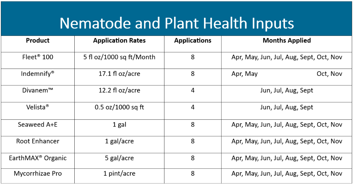 Controlling Nematodes with Nematicides and Root Health
