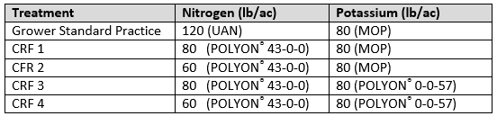 POLYON® - Louisiana Sugarcane Trial Reduced N Rates