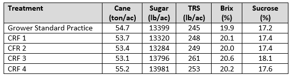 POLYON® - Louisiana Sugarcane Trial Reduced N Rates