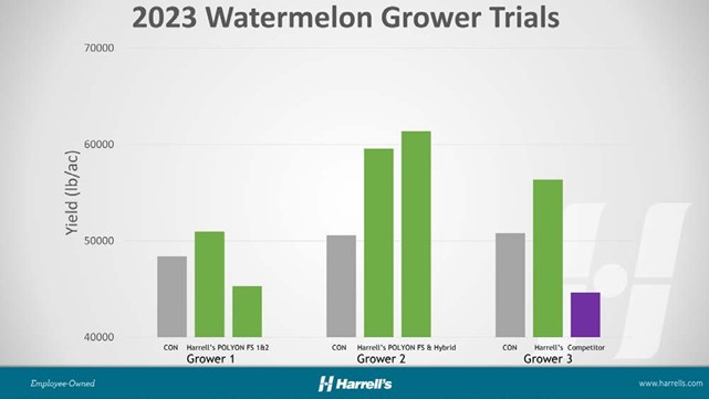 Figure 1: Watermelon yield from three on-farm trials utilizing POLYON® CRF.