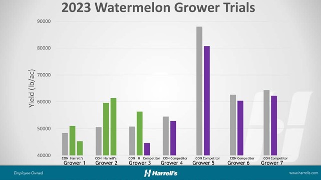 Figure 2: Watermelon yield from all seven trials in the CRF program.