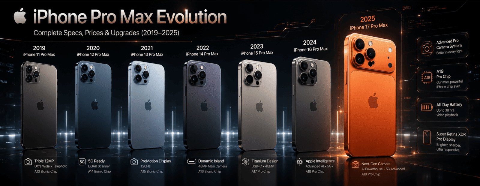 iphone-pro-max-evolution-(2019–2025)-–-specs,-prices-major-upgrades