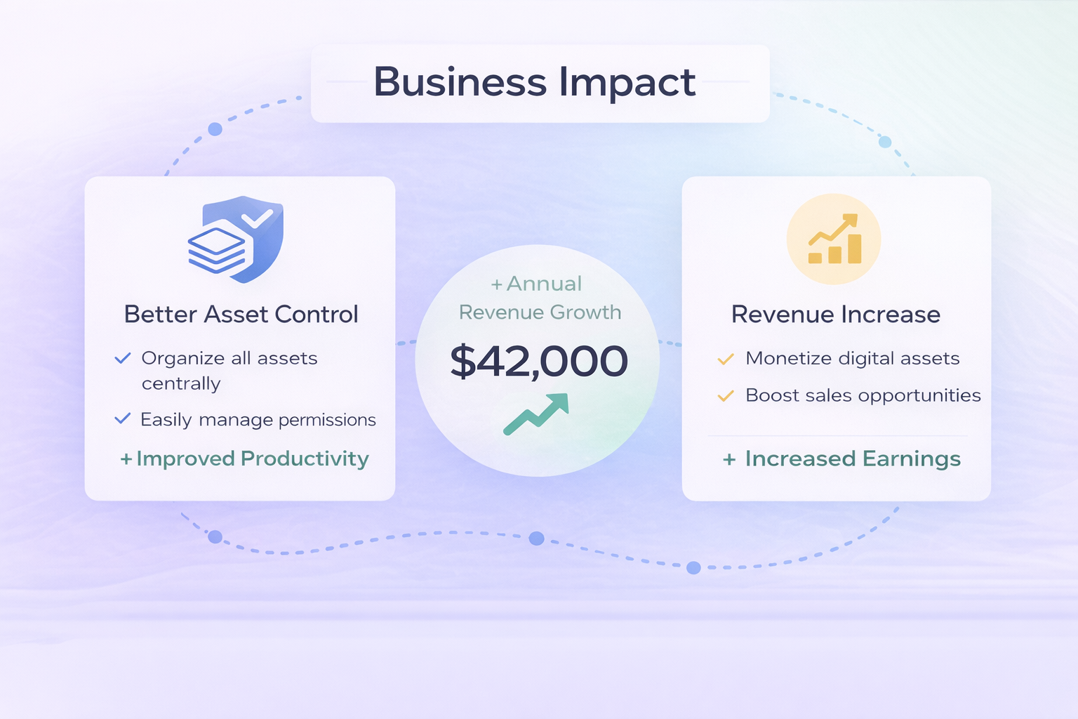 Flasset dashboard showing revenue impact and reuse performance