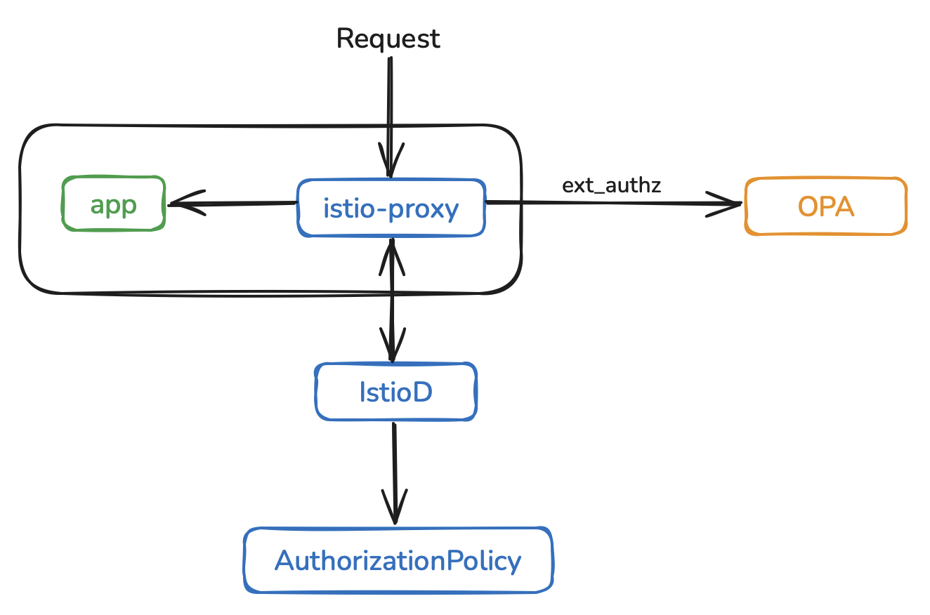 desenho integracao istio opa