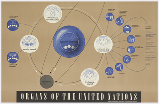 Poster, Organs of the United Nations
