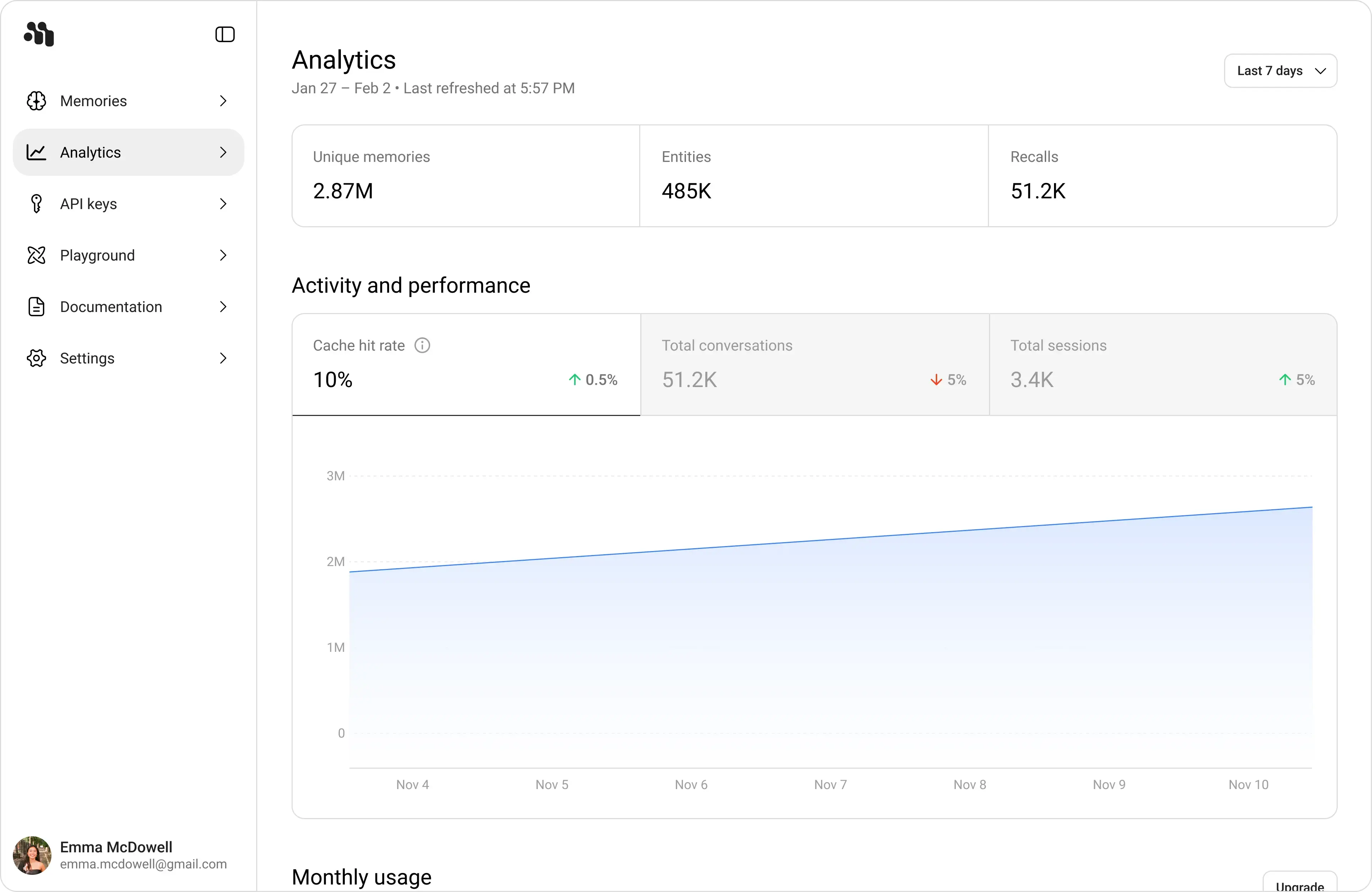 Analytics page with KPI cards, activity chart, monthly usage, and top subjects