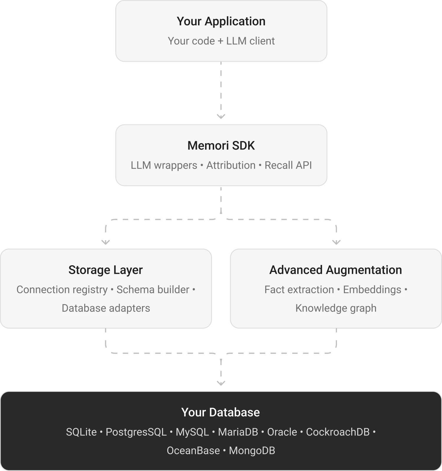 "Memori BYODB architecture"