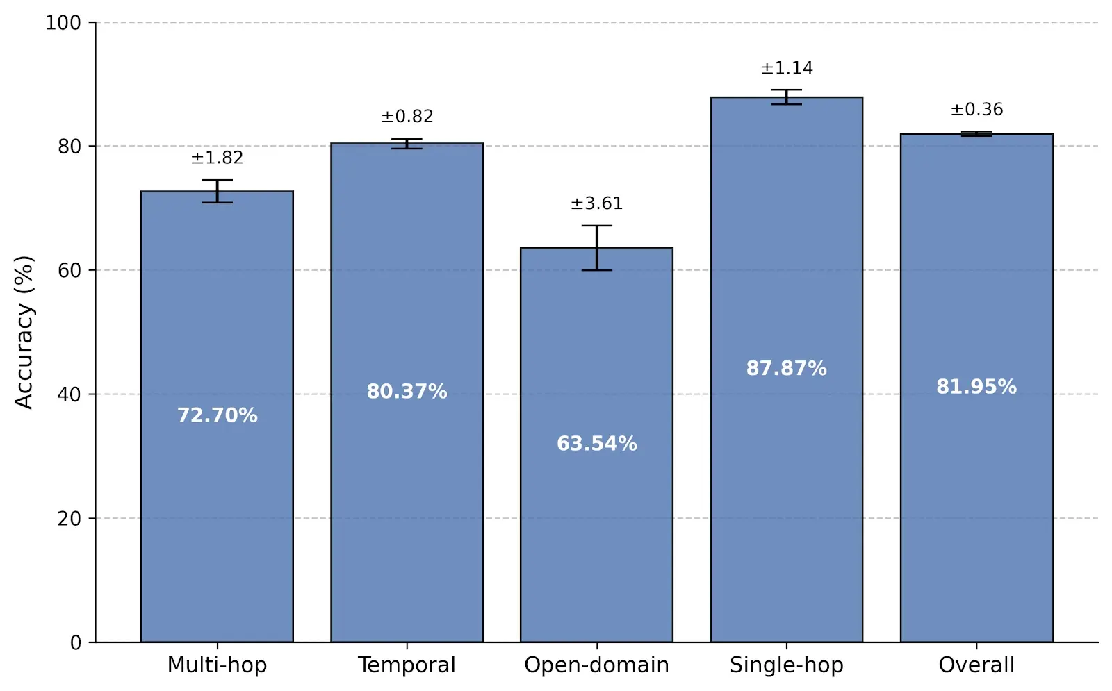 "Memori's average accuracy along with the standard deviation"
