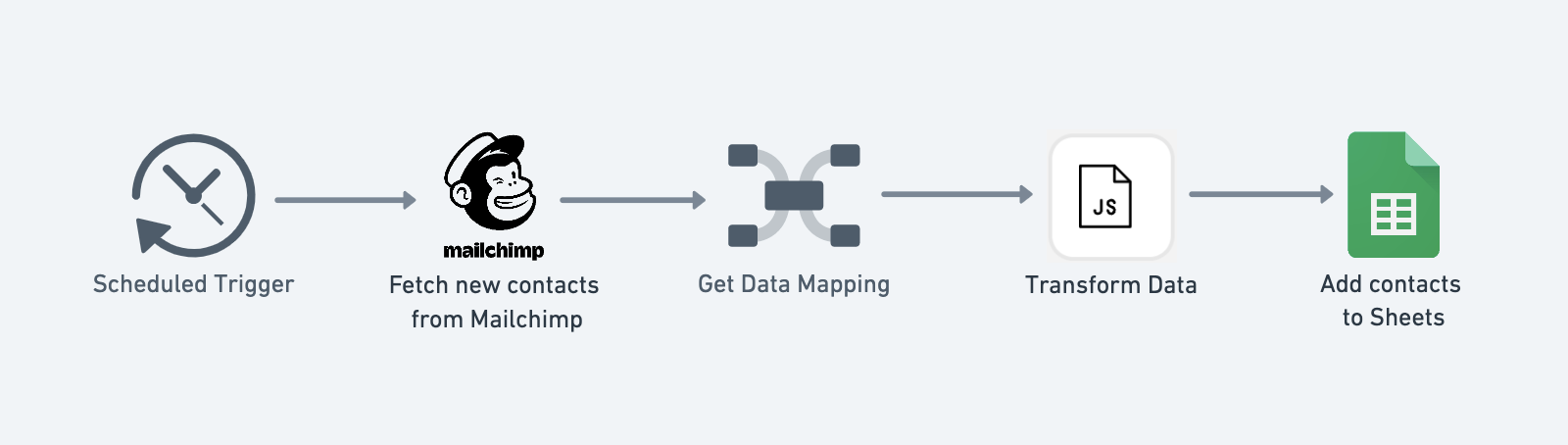mailchimp sheets HLD