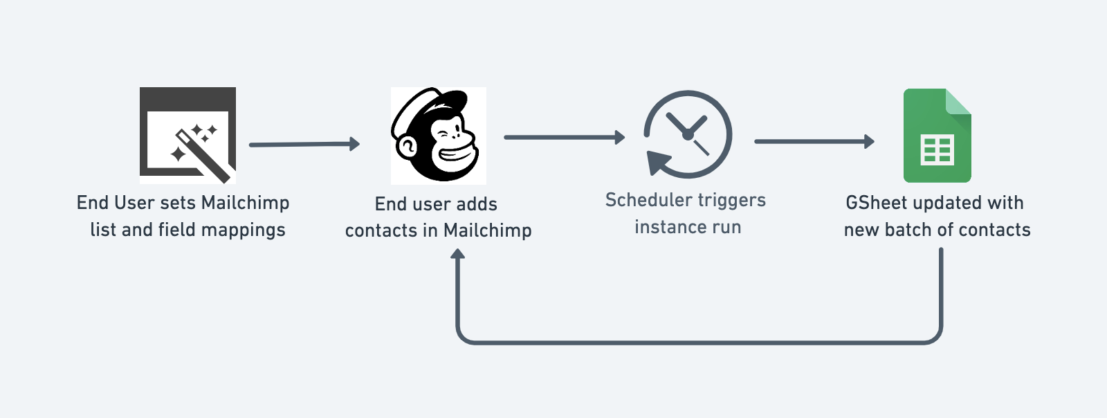 mc sheets end user experience