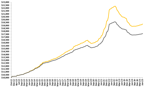 Growth of a $10,000 Investment at Inception|3| Chart