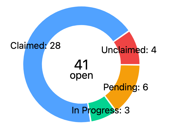 open tickets by status