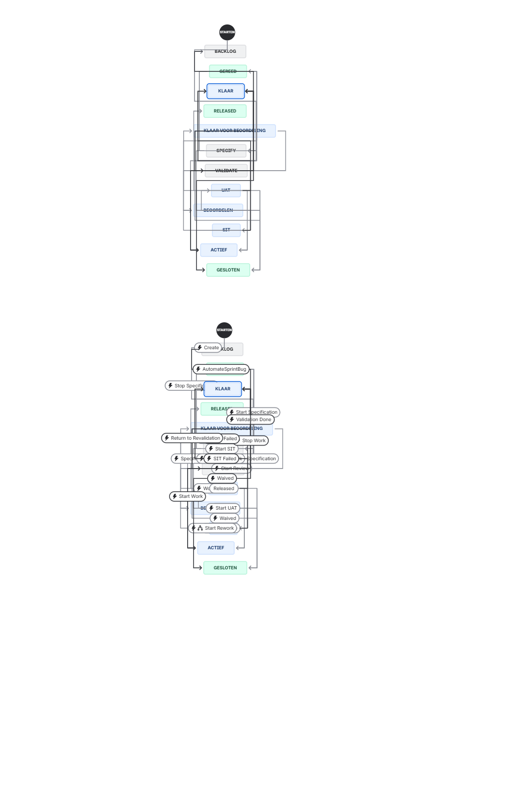 A Jira ticket workflow. There are a pile of states arranged in a column, and connected by arrows. So many arrows. It's impossible to tell which arrow connects which two states. A second version of the diagram is in the picture, with transition labels attached. It makes less sense. For bonus points, the labels are a mix of English and Dutch