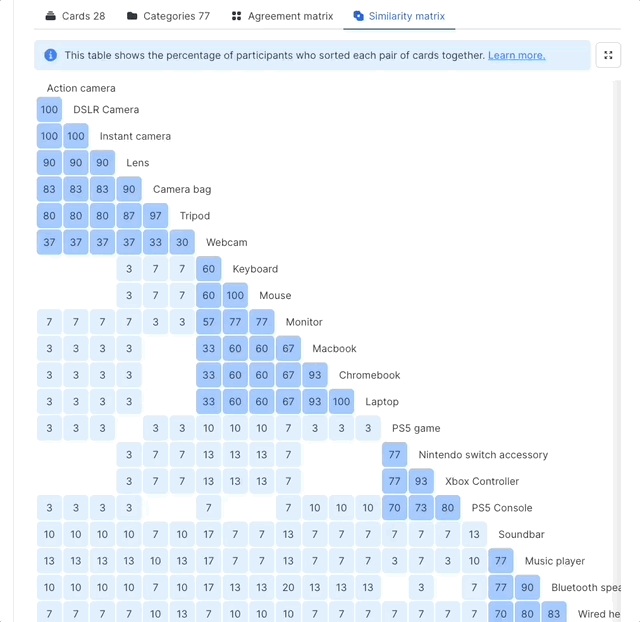 card-sort-results-similarity-matrix.gif