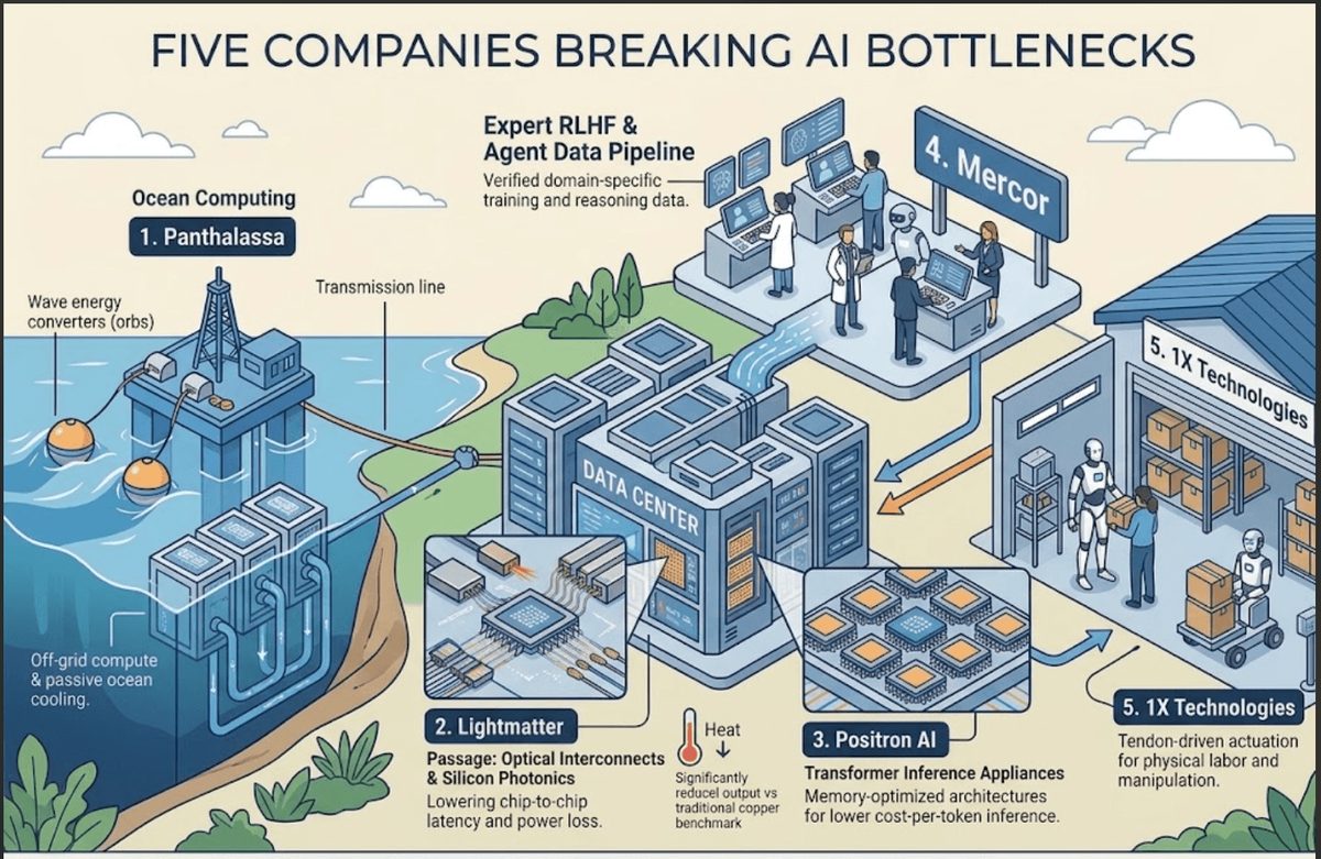 Illustrated map of five AI infrastructure bottlenecks: Panthalassa ocean-based wave power and cooling, Lightmatter optical chip interconnects, Positron AI transformer inference hardware, Mercor expert training-data pipeline, and 1X Technologies warehouse robots