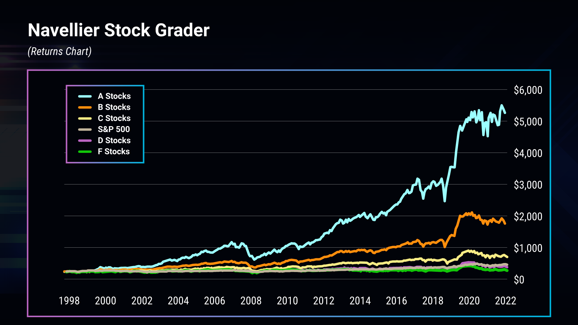 Navellier Stock Grader chart - Louis Navellier Singularity Review