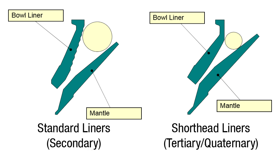 cone-crusher-liner-types_standard-and-shorthead.png?mtime=20200624134343#asset:49583