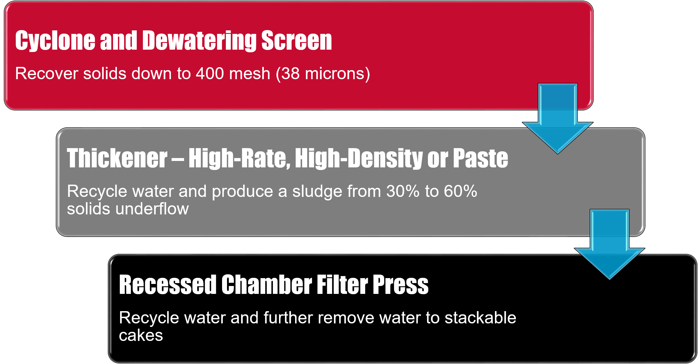 McLanahans-Tiered-Approach-to-Water-Recovery-and-Tailings-Management.png?mtime=20190116095128#asset:9886