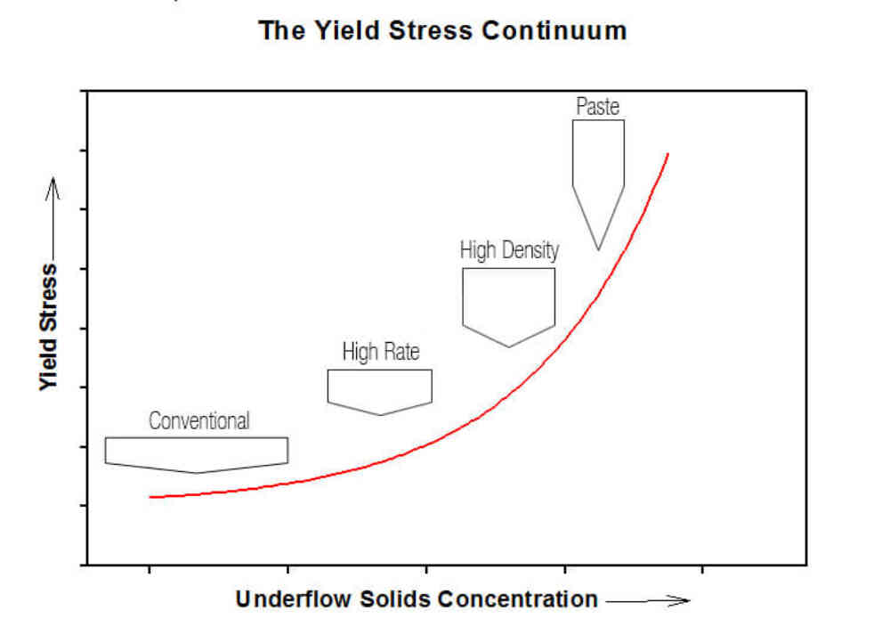 Yield Stress Continuum