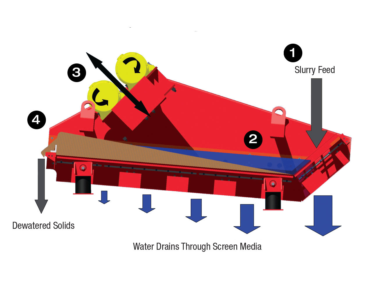 How a Dewatering Screen Works