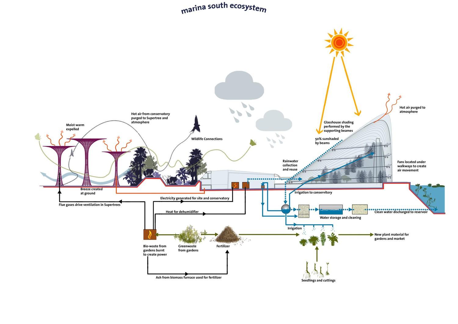 Gardens by the Bay Project ecosystem environmental management diagram
