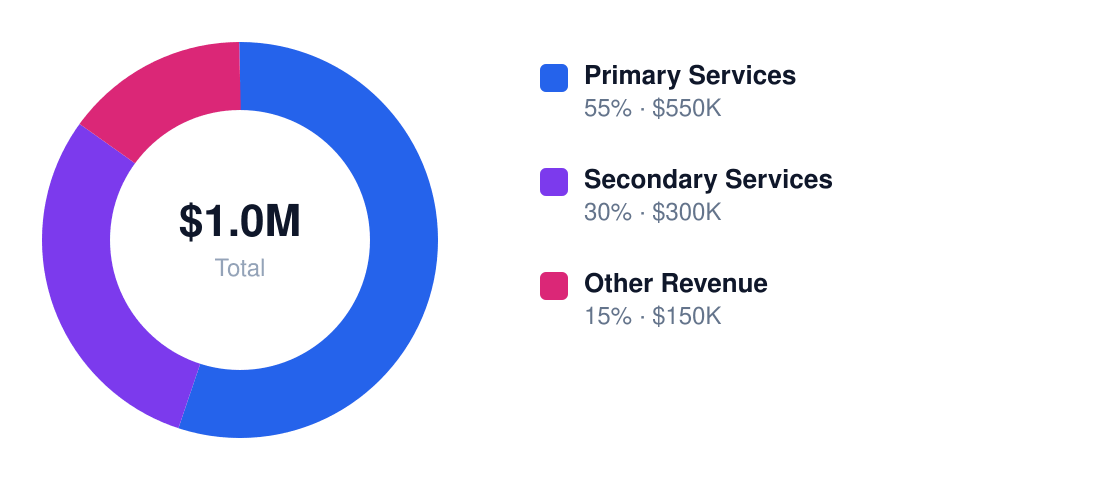 api development services Year 1 revenue mix — Primary Services $550K, Secondary Services $300K, Other Revenue $150K