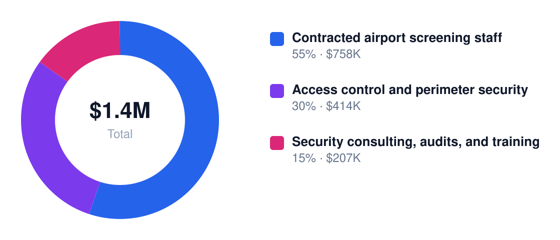 aviation security services Year 1 revenue mix — Contracted airport screening staff $758K, Access control and perimeter security $414K, Security consulting, audits, and training $207K