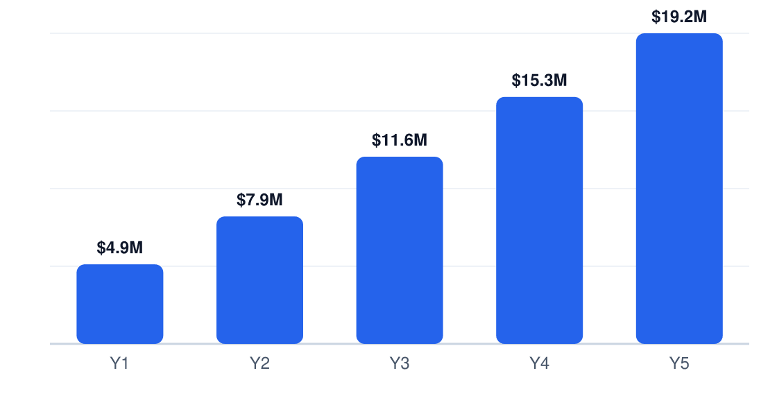 aviation training institute 5-year revenue projection — Y1 $4.9M, Y2 $7.9M, Y3 $11.6M, Y4 $15.3M, Y5 $19.2M
