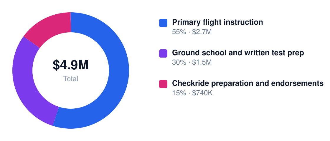 aviation training institute Year 1 revenue mix — Primary flight instruction $2.7M, Ground school and written test prep $1.5M, Checkride preparation and endorsements $740K