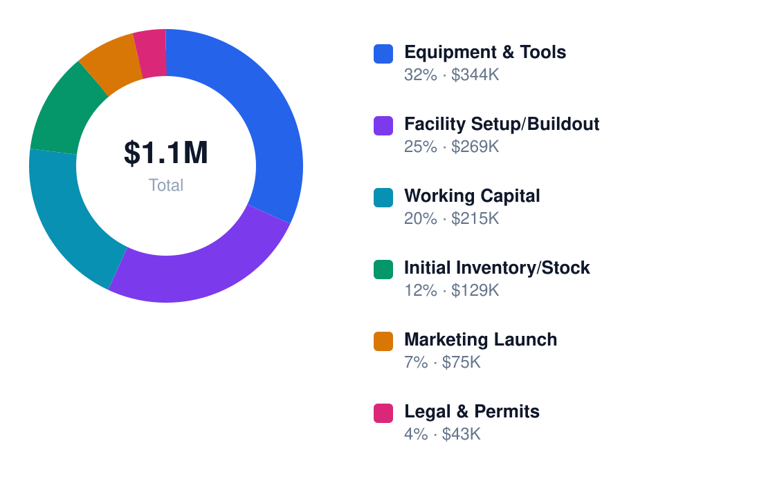 aviation training institute use of funds chart — Equipment & Tools $344K, Facility Setup/Buildout $269K, Working Capital $215K, Initial Inventory/Stock $129K, Marketing Launch $75K, Legal & Permits $43K