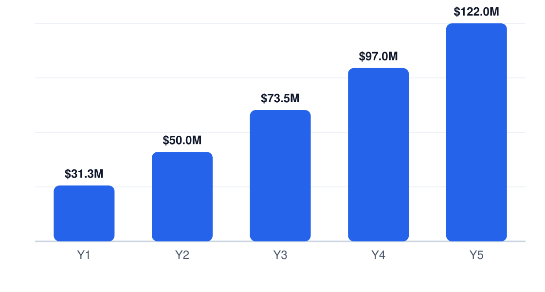 b2b warehouse setup 5-year revenue projection — Y1 $31.3M, Y2 $50.0M, Y3 $73.5M, Y4 $97.0M, Y5 $122.0M