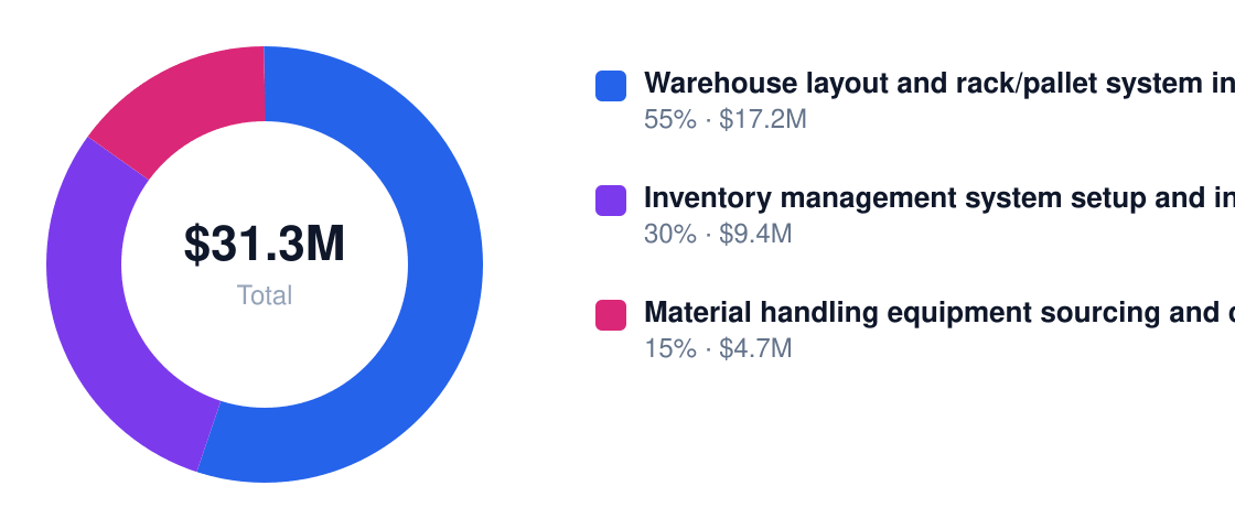 b2b warehouse setup Year 1 revenue mix — Warehouse layout and rack/pallet system installation $17.2M, Inventory management system setup and integration $9.4M, Material handling equipment sourcing and commissioning $4.7M