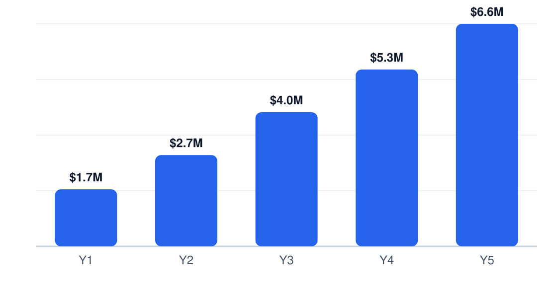 background check services 5-year revenue projection — Y1 $1.7M, Y2 $2.7M, Y3 $4.0M, Y4 $5.3M, Y5 $6.6M