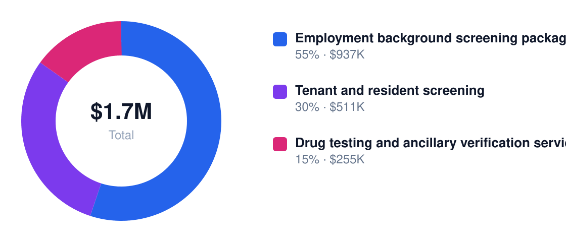 background check services Year 1 revenue mix — Employment background screening packages $937K, Tenant and resident screening $511K, Drug testing and ancillary verification services $255K