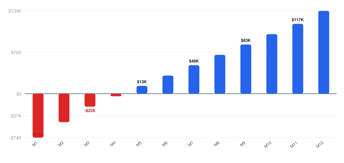 bakery Year 1 monthly cash flow chart from month 1 to month 12