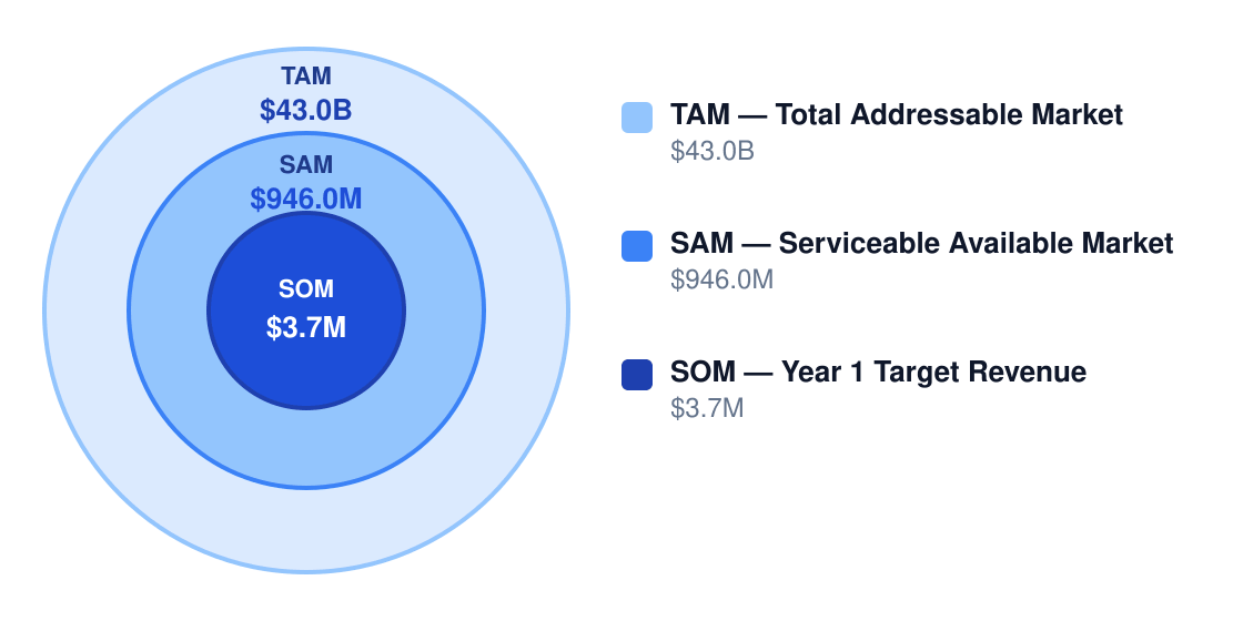 bakery market size chart — TAM $43.0B, SAM $946.0M, SOM $3.7M