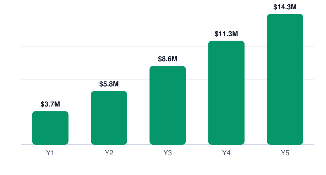 bakery revenue growth chart — Y1 $3.7M, Y2 $5.8M, Y3 $8.6M, Y4 $11.3M, Y5 $14.3M