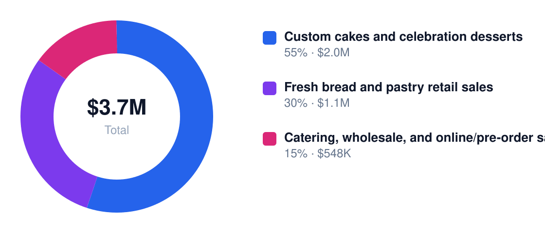 bakery Year 1 revenue mix — Custom cakes and celebration desserts $2.0M, Fresh bread and pastry retail sales $1.1M, Catering, wholesale, and online/pre-order sales $548K