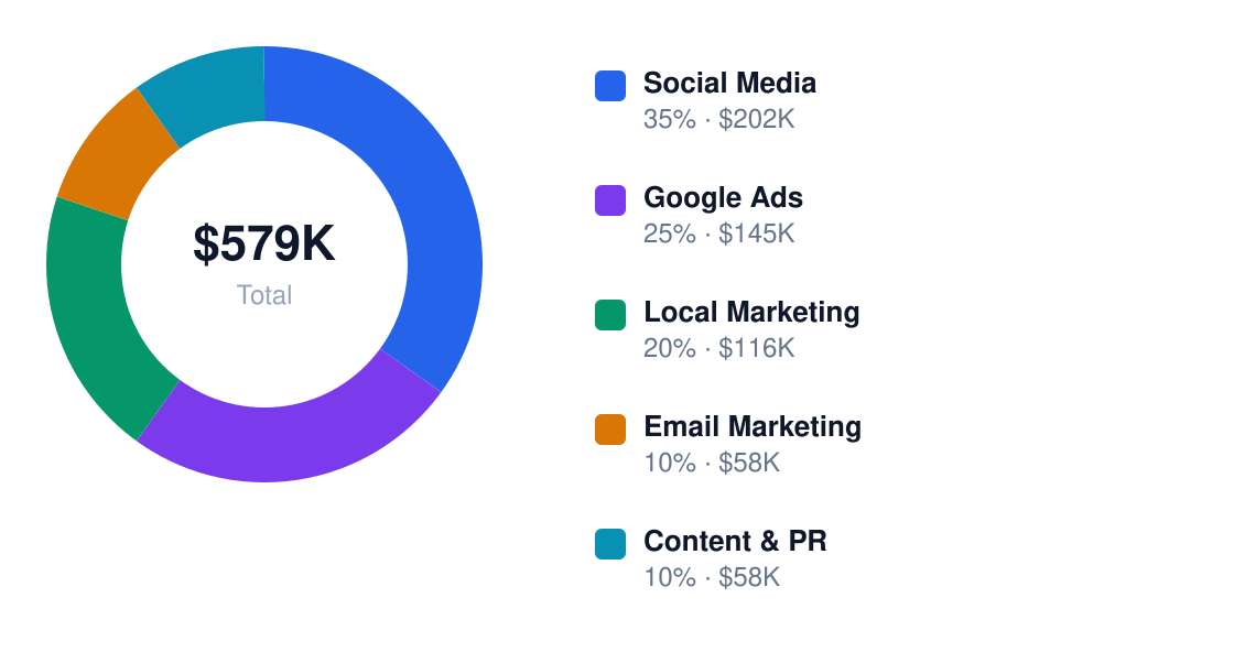 baking and culinary school annual marketing budget — Social Media $202K, Google Ads $145K, Local Marketing $116K, Email Marketing $58K, Content & PR $58K